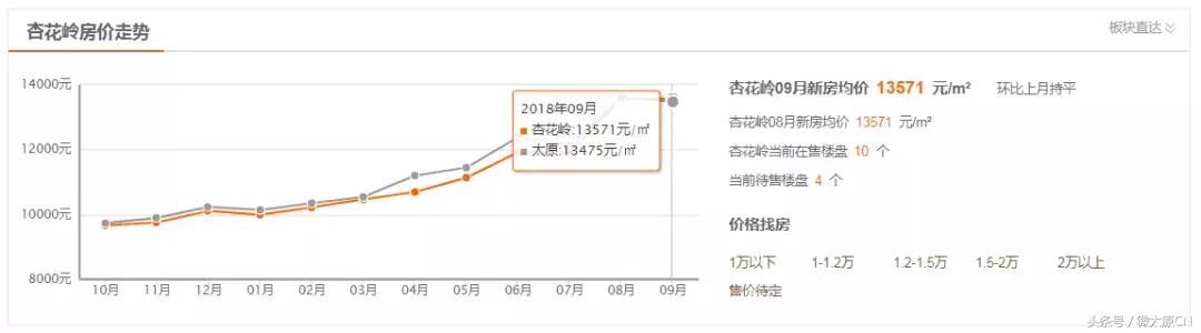 太原市房价6500,太原174平米房价
