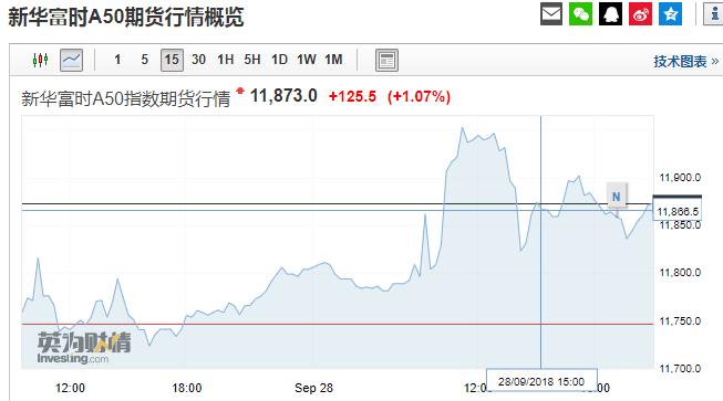 a50晚间暴涨,a50涨为什么中国股市还跌