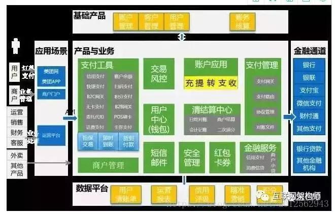 架构设计-支付宝、京东、美团的支付系统架构整体设计详解!