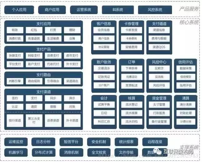 架构设计-支付宝、京东、美团的支付系统架构整体设计详解!