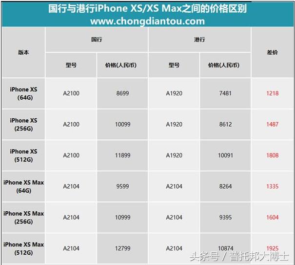 iphonexs国行单卡,iphonexs对比iphone11pro