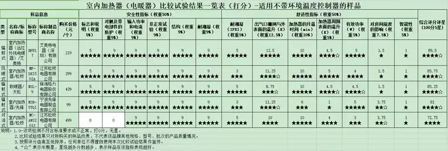 天冷哪种电暖器比较省电,天冷啦如何选购取暖器来看小贴士