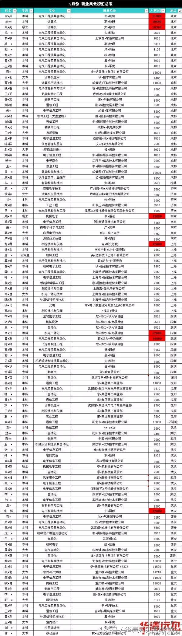 华清远见就业率,华清远见三次就业推荐