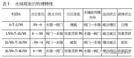 太阳能上水管怎样预防水锤效应,太阳能热水循环消除水锤