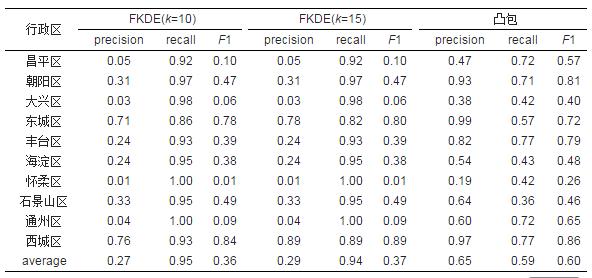 论文推荐｜王圣音：大众点评数据下的城市场所范围感知方法