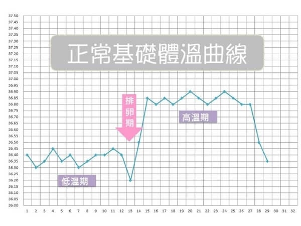 排卵期怎么测体温最准确图片,女性排卵期在月经后第几天测体温