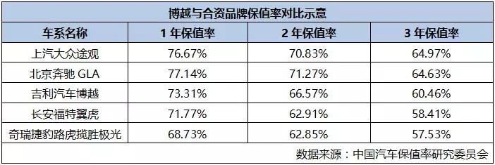 为什么吉利博越卖得这么好,国产车不保值值得购买吗