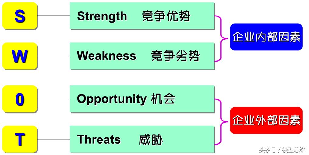 战略决策分析工具,swot分析法战略分析工具
