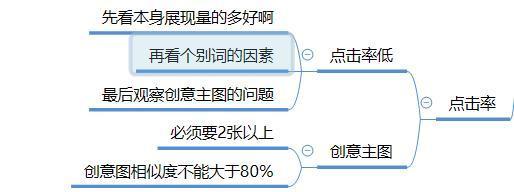 淘宝直通车现在怎么开店,淘宝直通车对新店和新手效果如何