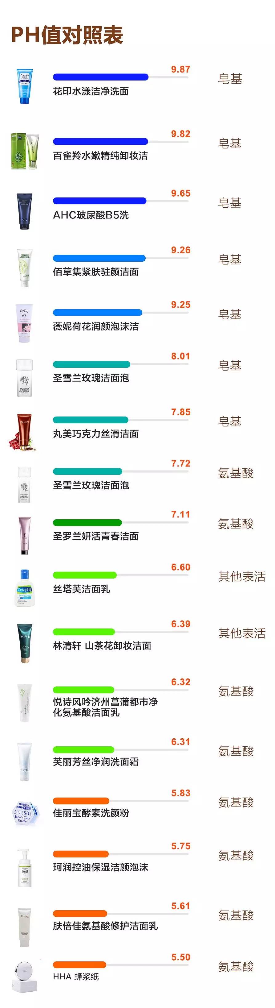 真正好用的洗面奶推荐真实测评,十款热门洗面奶亲身测评小编给你