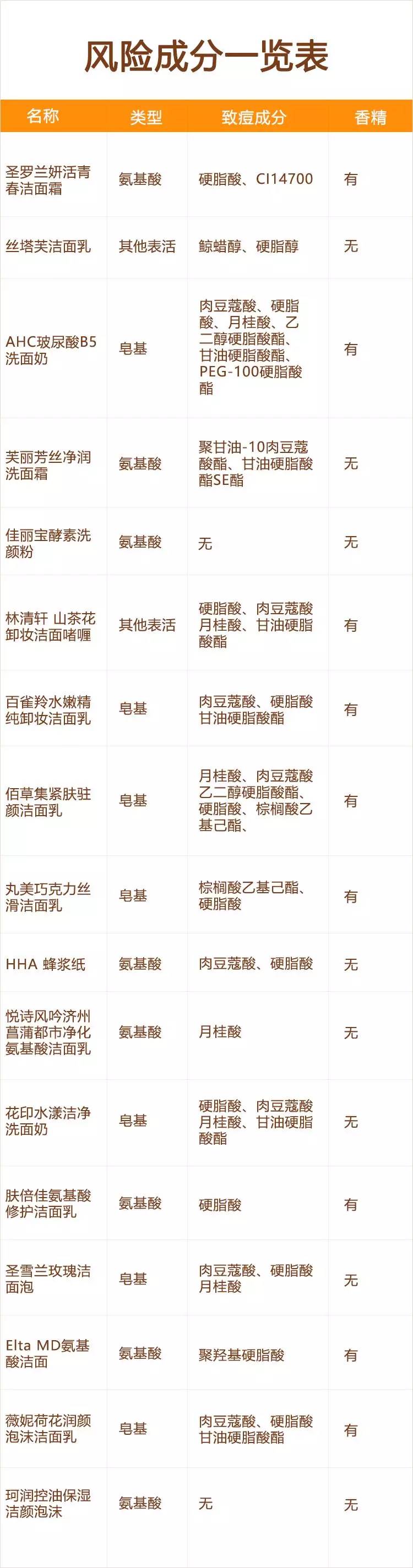 真正好用的洗面奶推荐真实测评,十款热门洗面奶亲身测评小编给你