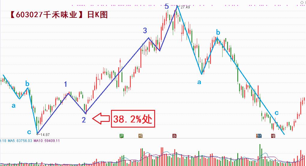 波浪理论第二浪调整幅度,波浪理论中2浪出现什么形态