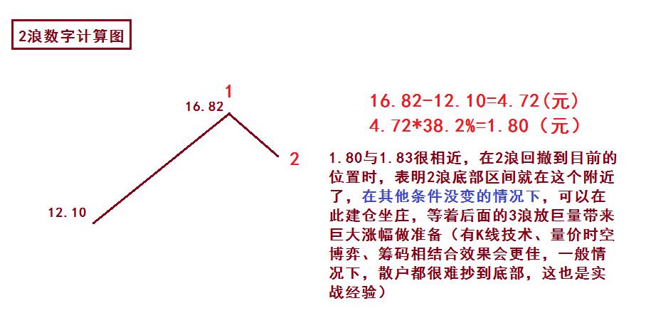波浪理论第二浪调整幅度,波浪理论中2浪出现什么形态