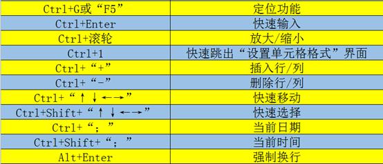 excel中常用的快捷键归纳总结,在excel中f1-f12所代表的快捷键