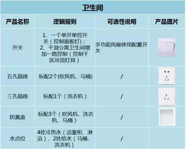 开关插座要预留多少个才合适,开关插座预留布局
