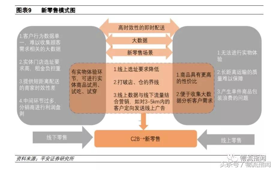 一文读懂新零售的供应链,一文读懂供给侧结构性改革