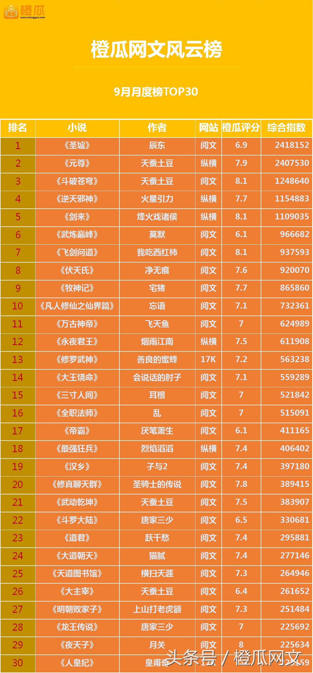 橙瓜网文风云榜9月月度榜发布：《斗破苍穹》强势登上前三