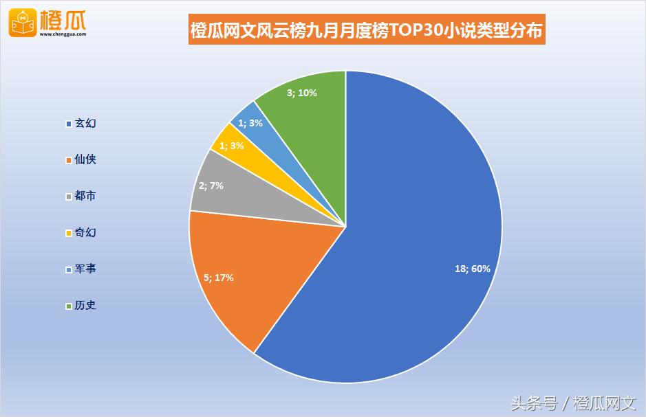 橙瓜网文风云榜9月月度榜发布：《斗破苍穹》强势登上前三