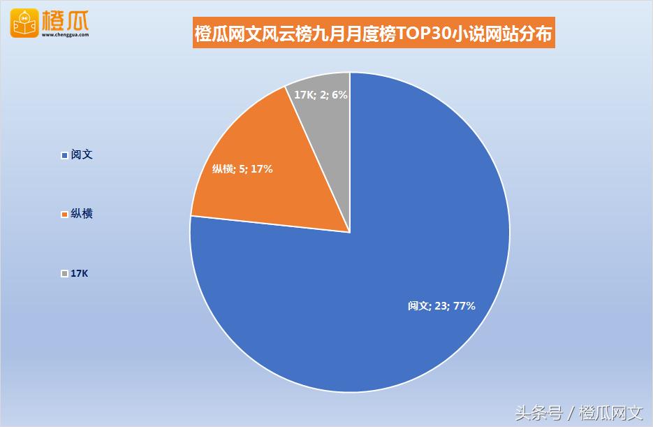 橙瓜网文风云榜9月月度榜发布：《斗破苍穹》强势登上前三