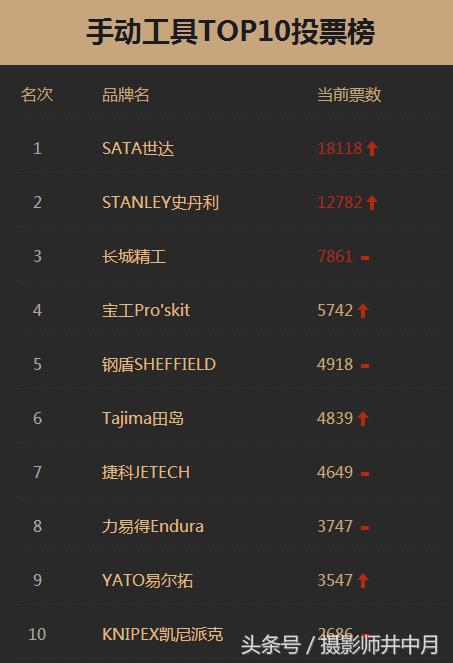 手动工具哪个品牌好还便宜,中国十大手动工具品牌排名