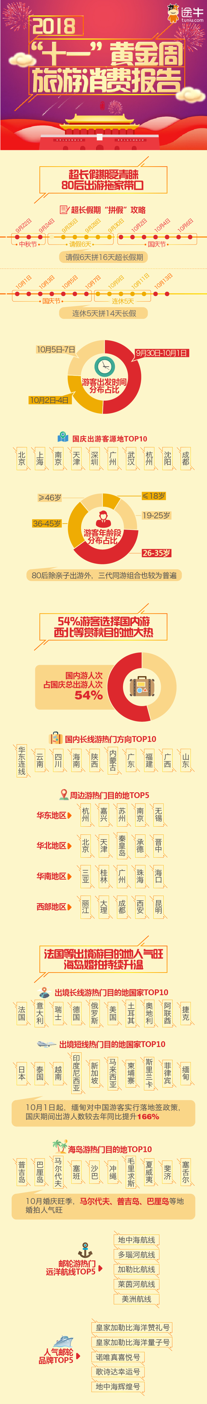 新旅游消费趋势报告2019,途牛体育旅游消费