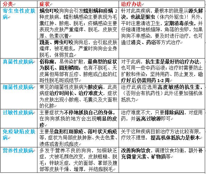 狗狗皮肤病反反复复要用什么药,狗狗各种皮肤病各擦什么药效果好