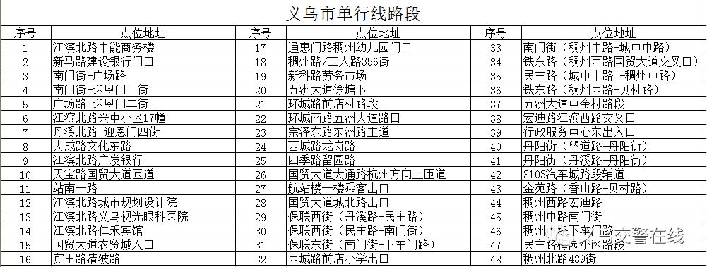 义乌今天交通路况,义乌哪里有封闭道路拍车