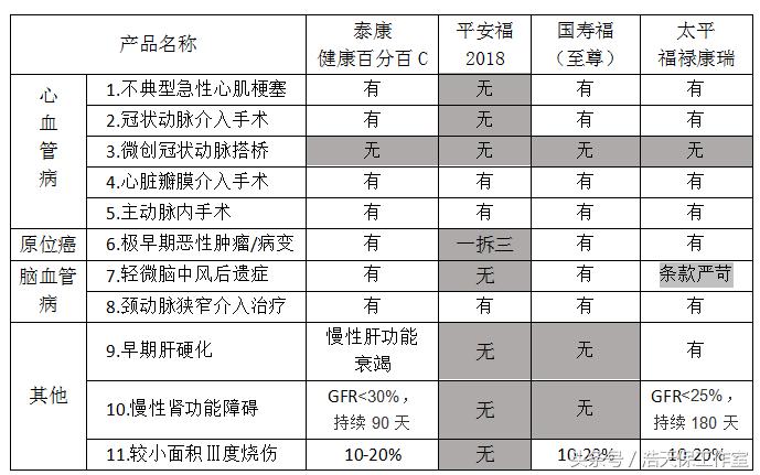 泰康百分百c重疾险,健康保哪个重疾险最好