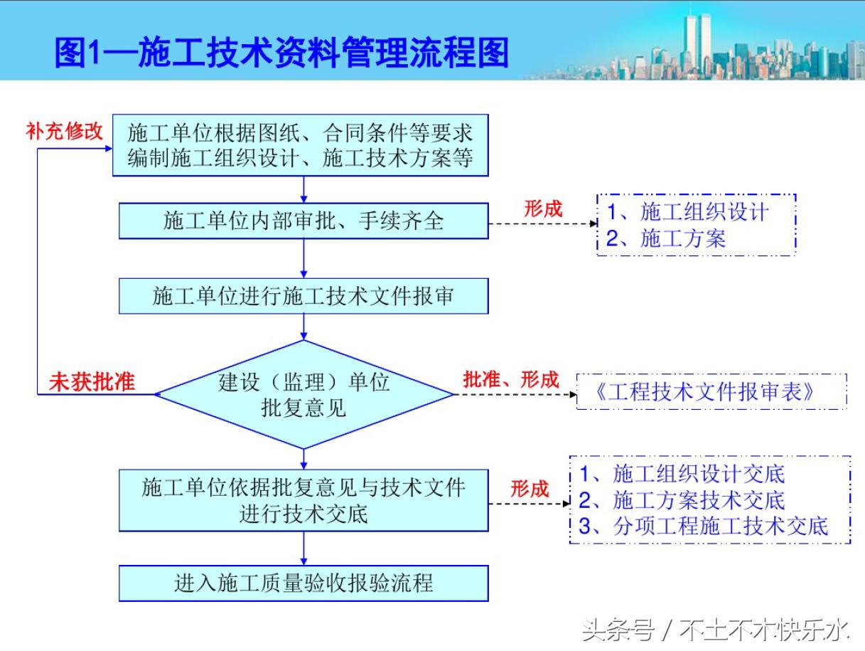 资料员施工管理流程步骤,建筑资料员做资料的详细流程