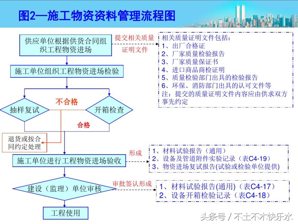 资料员施工管理流程步骤,建筑资料员做资料的详细流程