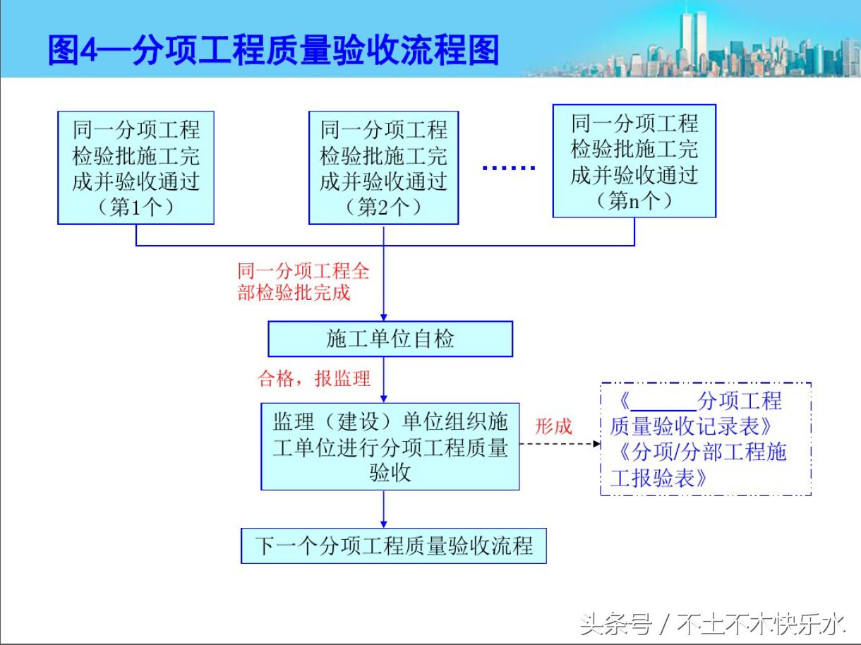 资料员施工管理流程步骤,建筑资料员做资料的详细流程
