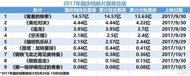 国庆档大逆转！开心麻花已崩，影与无双将争雌雄？