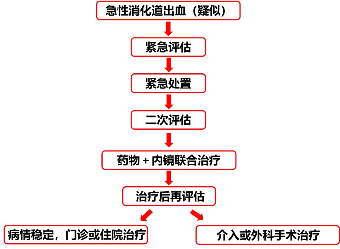 突发消化道出血,突发消化道出血怎么自救