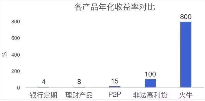 万字长文深度解析，火牛的90亿到底被谁赚走了？