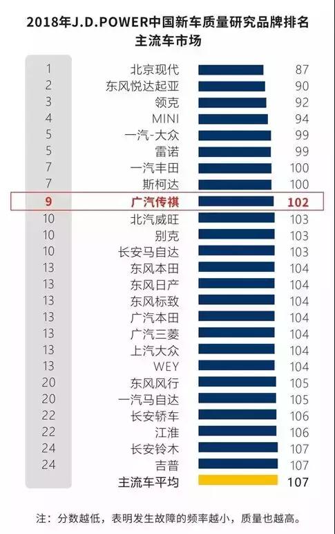 j.d.power中国新车质量榜,j.d.power故障率最低的十款车