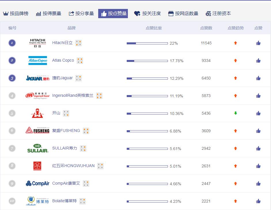 用什么品牌空压机？全国500强空压机投票点赞十大空压机产品对比
