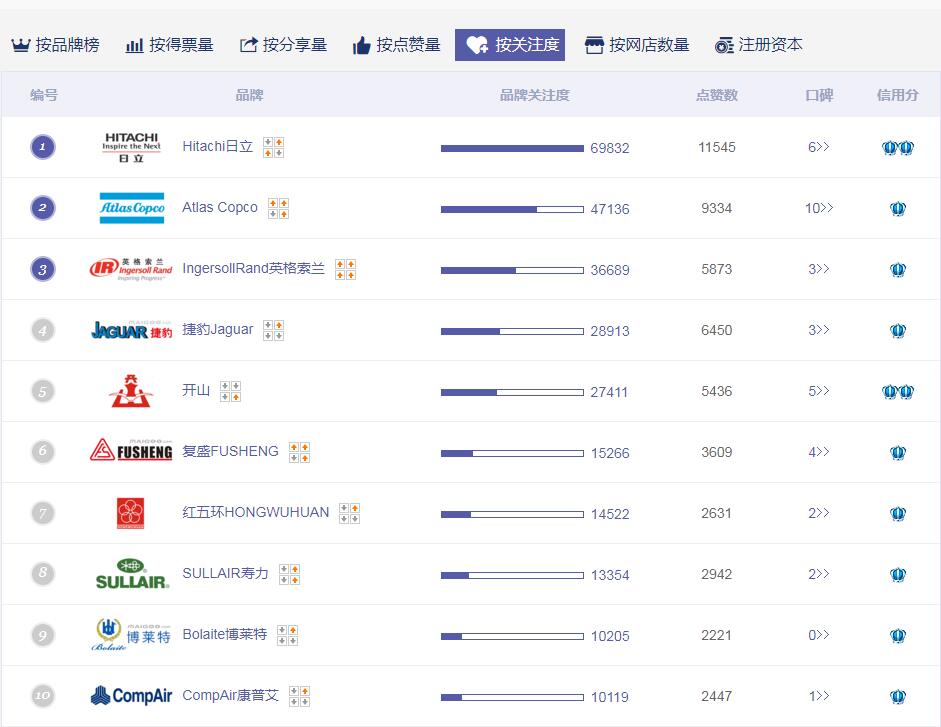用什么品牌空压机？全国500强空压机投票点赞十大空压机产品对比