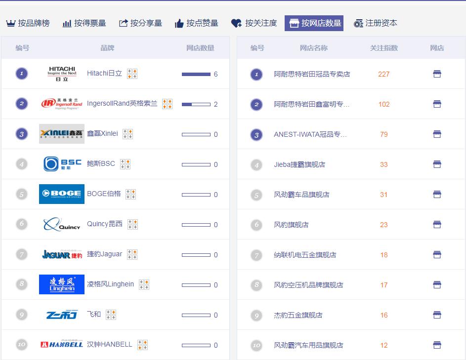 用什么品牌空压机？全国500强空压机投票点赞十大空压机产品对比