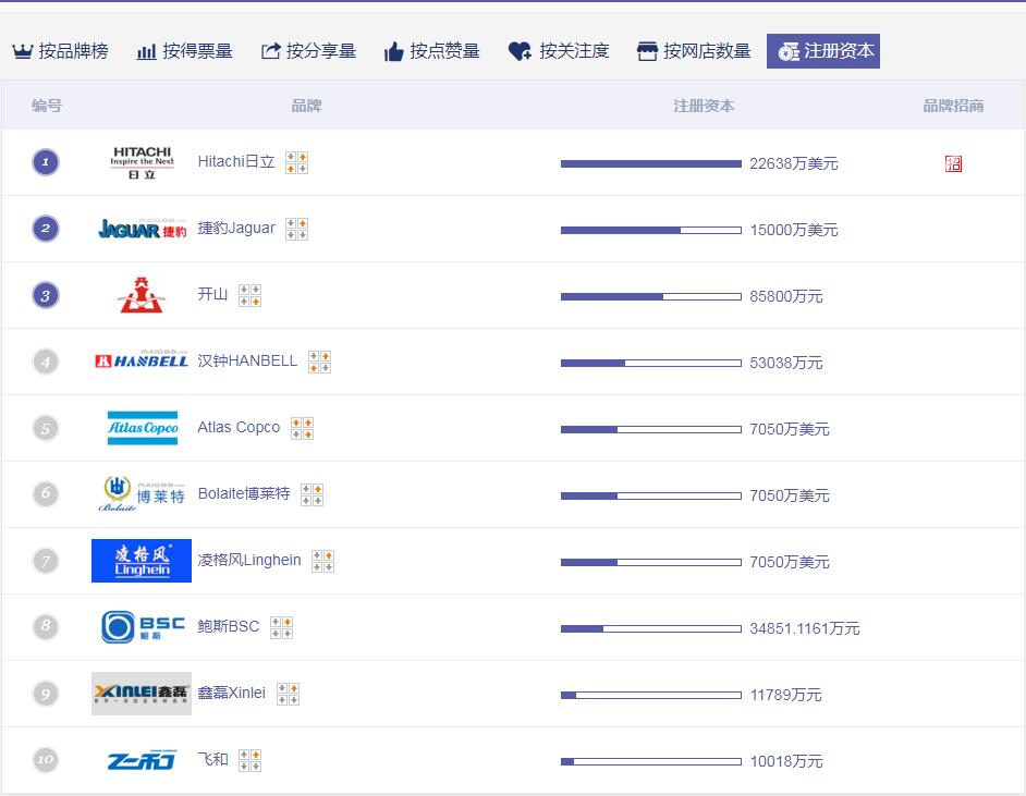 用什么品牌空压机？全国500强空压机投票点赞十大空压机产品对比