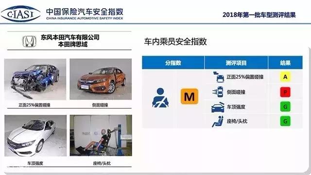 思域碰撞试验排名,思域安全测试