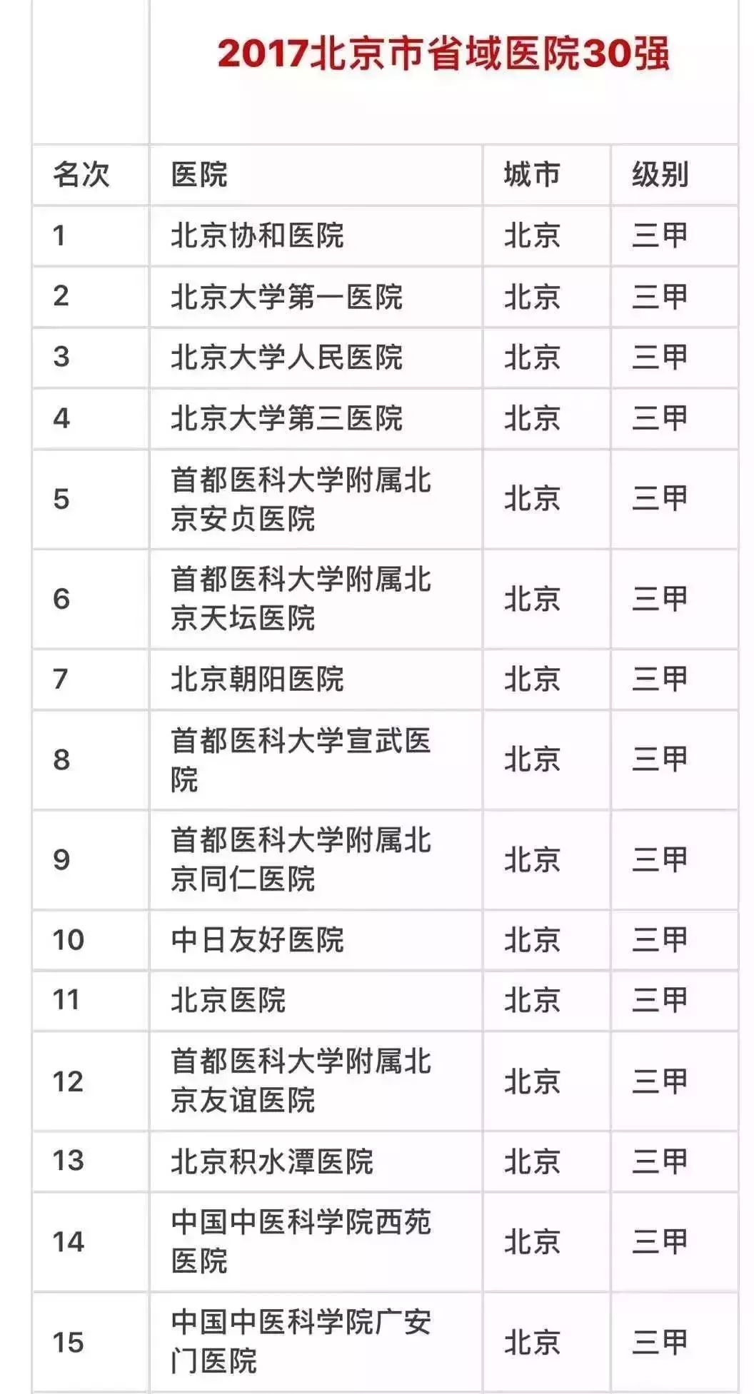 住在北京三环内与五环外的差别,在北京生活还是34线城市生活好