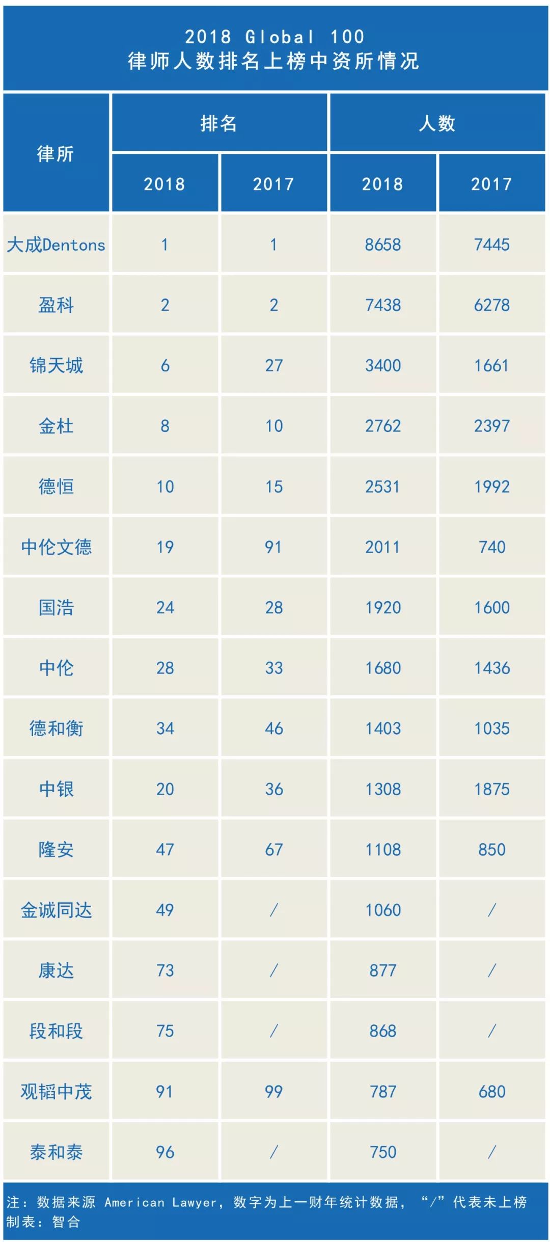 2024年度中国顶级律所排行榜,全球律所排名哪个权威