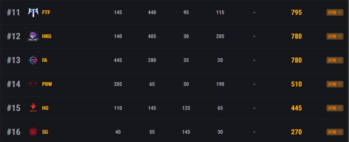 绝地求生虎牙天命杯s11,绝地求生天命杯s4小组积分榜