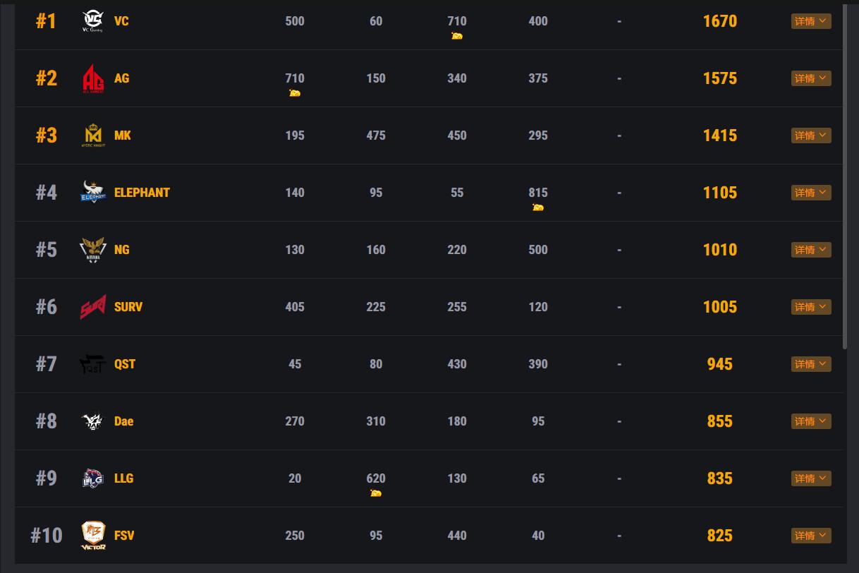 绝地求生虎牙天命杯s11,绝地求生天命杯s4小组积分榜