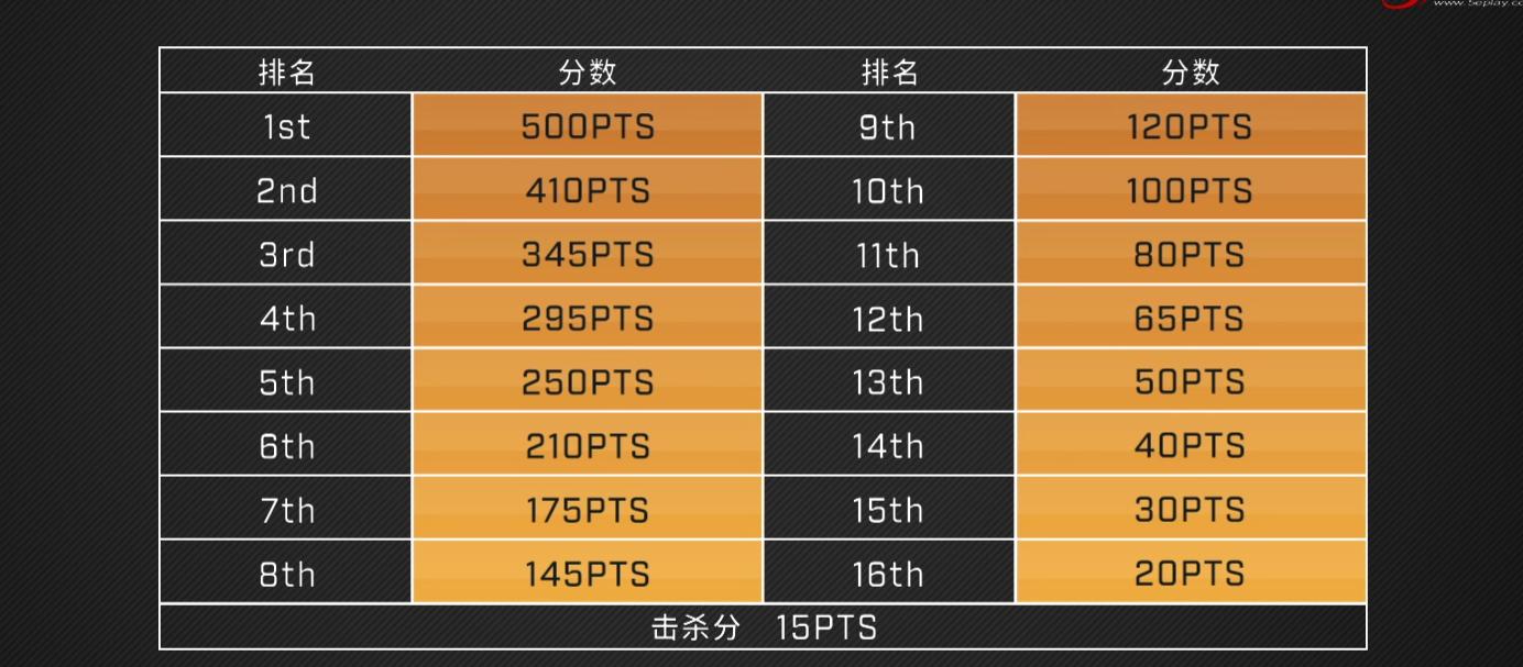 绝地求生虎牙天命杯s11,绝地求生天命杯s4小组积分榜