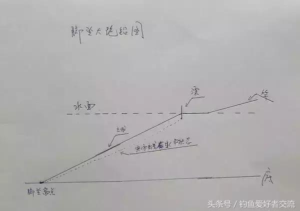漂脚夹铅钓法与调漂方法,漂脚裹铅怎么调漂