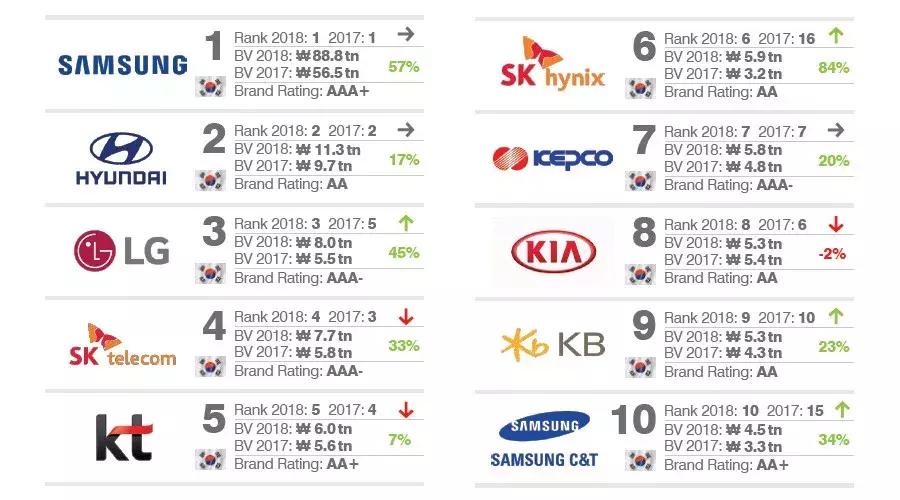 韩国最畅销的5个品牌,韩国排名前十名品牌