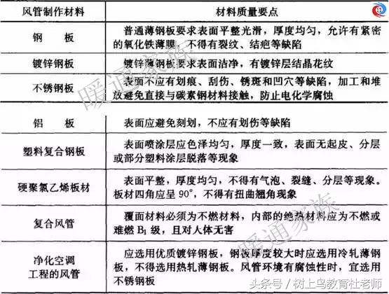 暖通空调风管专业基础知识,暖通中如何区分不同系统的风管