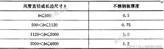 暖通空调风管专业基础知识,暖通中如何区分不同系统的风管