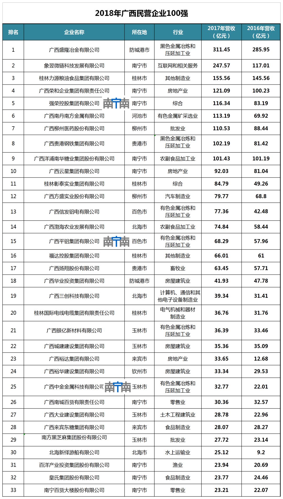 广西2019民营企业100强名单,广西民营企业前十名是哪些